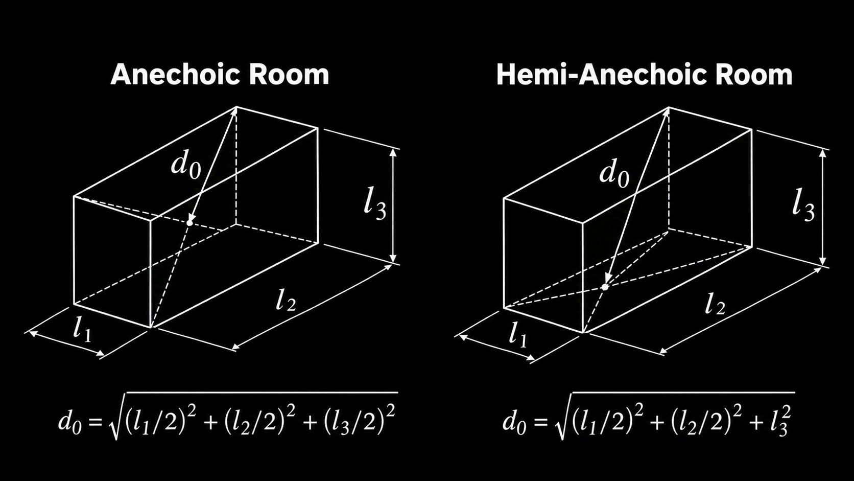 Characteristic sound-source dimensions d0 for fully anechoic and hemi-anechoic rooms, with geometric reference boxes and formulas.