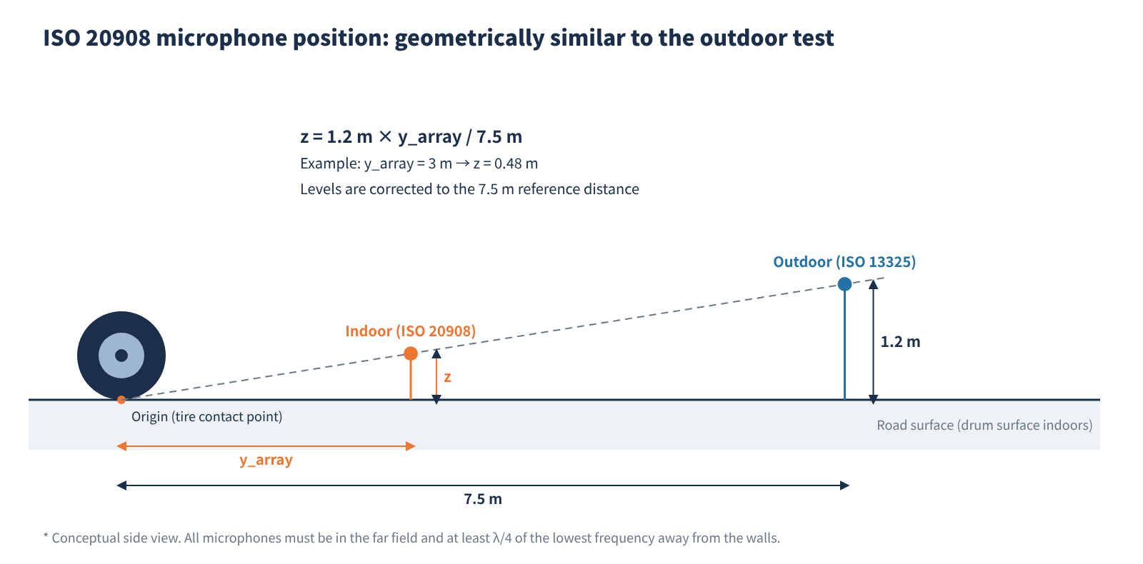 Conceptual side view of the ISO 20908 microphone position. The outdoor position (7.5 m, height 1.2 m) and the indoor position (distance y_array, height z) lie on the same straight line from the tire contact point.