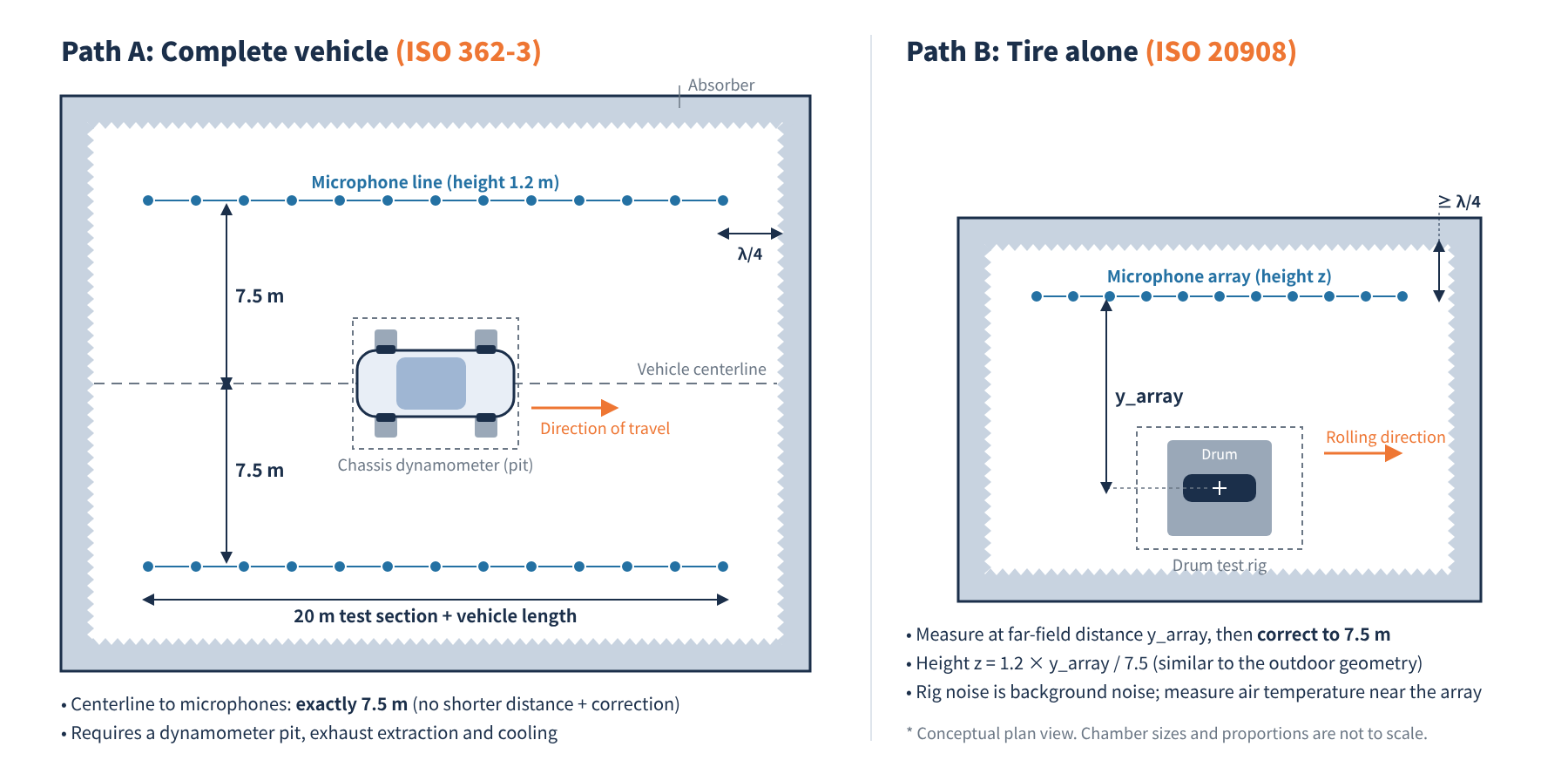 Conceptual plan view comparing a semi-anechoic chamber for complete-vehicle testing (ISO 362-3) with one for tire-alone testing (ISO 20908). The vehicle chamber has microphone lines 7.5 m from the centerline; the tire chamber has a drum test rig and a microphone array at distance y_array.